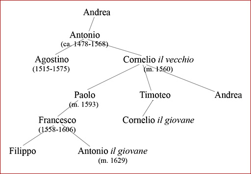 albero genealogico dei Gadaldini albero genealogico dei Gadaldini